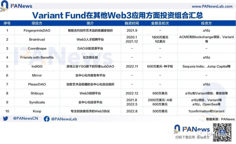 解码Variant Fund：常与a16z同屏出现的新锐投资机构