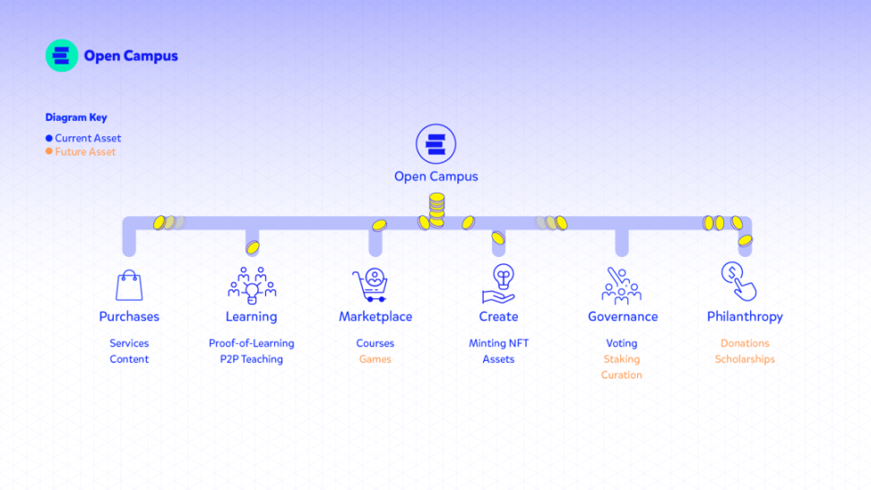 深度解析币安Launchpad项目Open Campus（EDU）