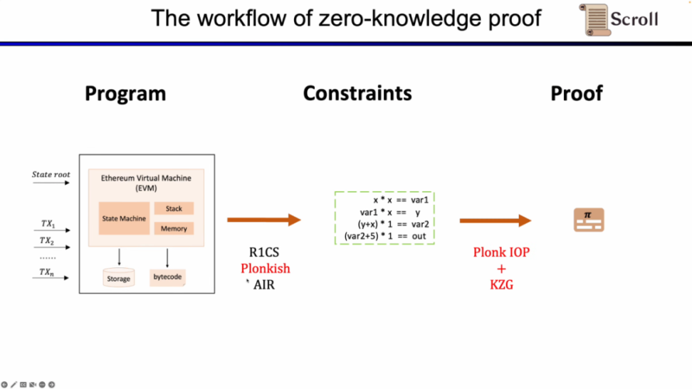 Scroll联创张烨：zkEVM的设计、优化和应用