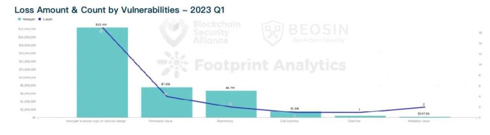 2023 年 Q1 全球 Web3 安全态势报告：共 61 起，总损失金额约为 2.95 亿美元