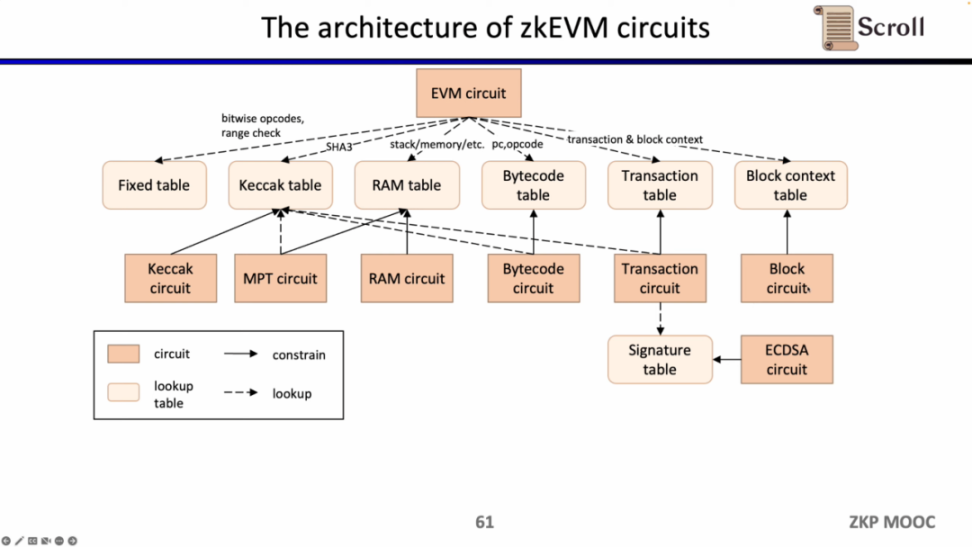 Scroll联创张烨：zkEVM的设计、优化和应用