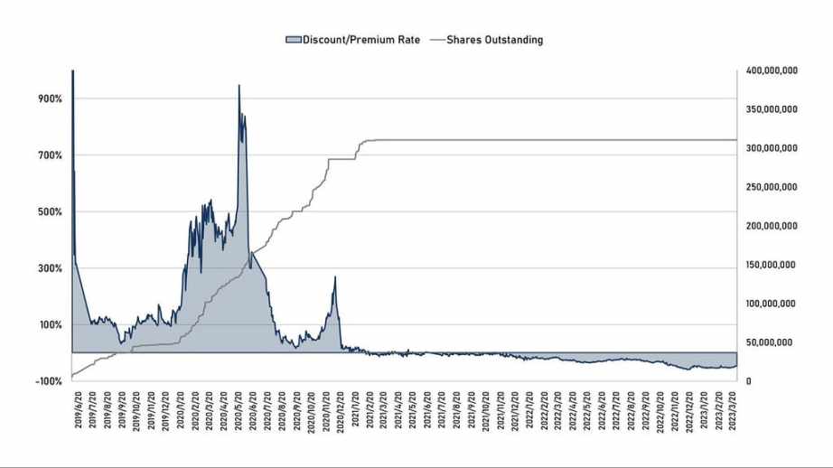 Grayscale信托深入解读:为何可以半价购入以太坊?