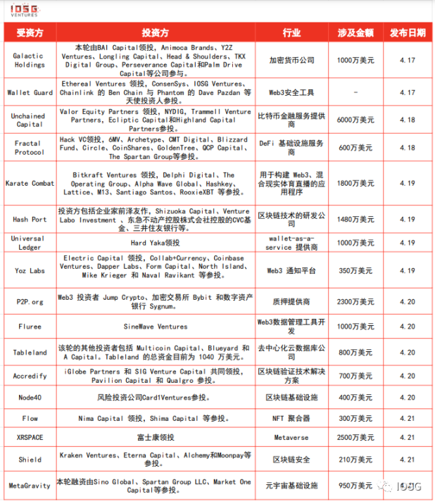 IOSG：DeFi信用评级协议，让DeFi大规模爆发？