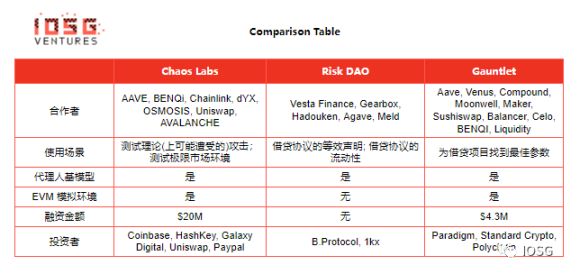 IOSG：DeFi信用评级协议，让DeFi大规模爆发？