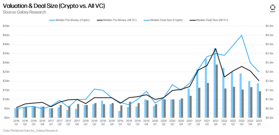 Galaxy Q1投融资研报：VC筹资遇冷，投资仅24亿美元延续下降趋势