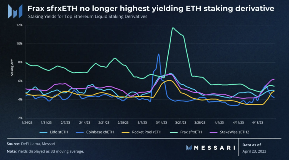 DeFi大事件：以太坊DEX主导地位下滑，流动性质押衍生品收益趋同