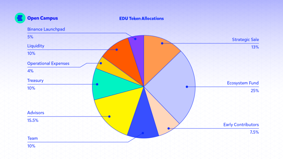 深度解析币安Launchpad项目Open Campus（EDU）