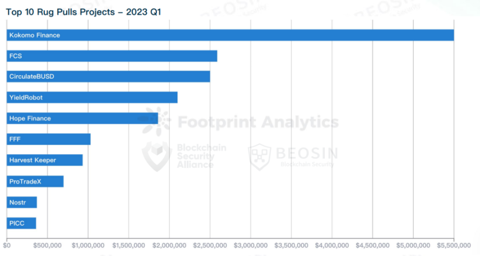 2023 年 Q1 全球 Web3 安全态势报告：共 61 起，总损失金额约为 2.95 亿美元