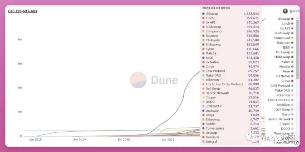 数据分析：DeFi究竟有多少用户？