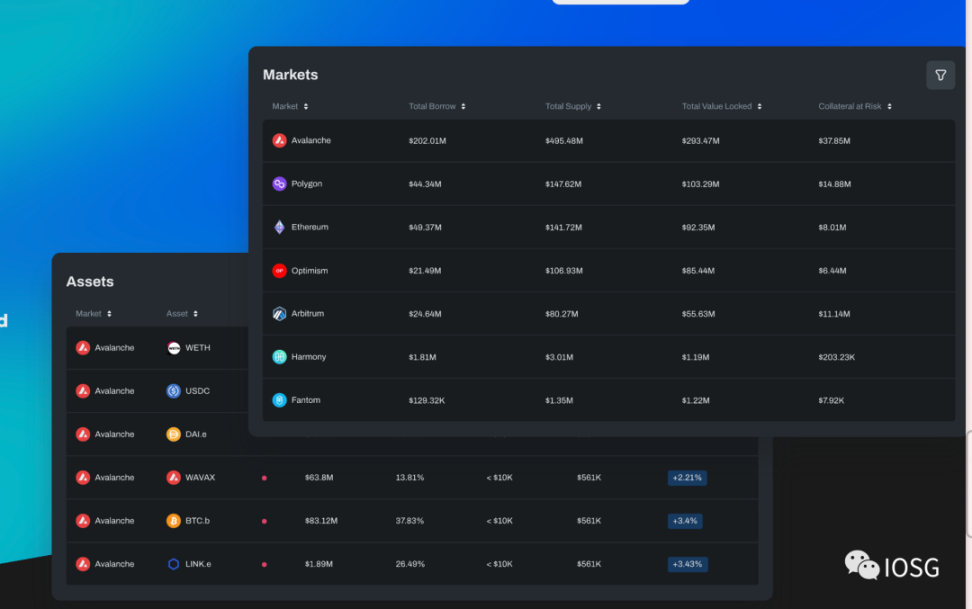IOSG：DeFi信用评级协议，让DeFi大规模爆发？