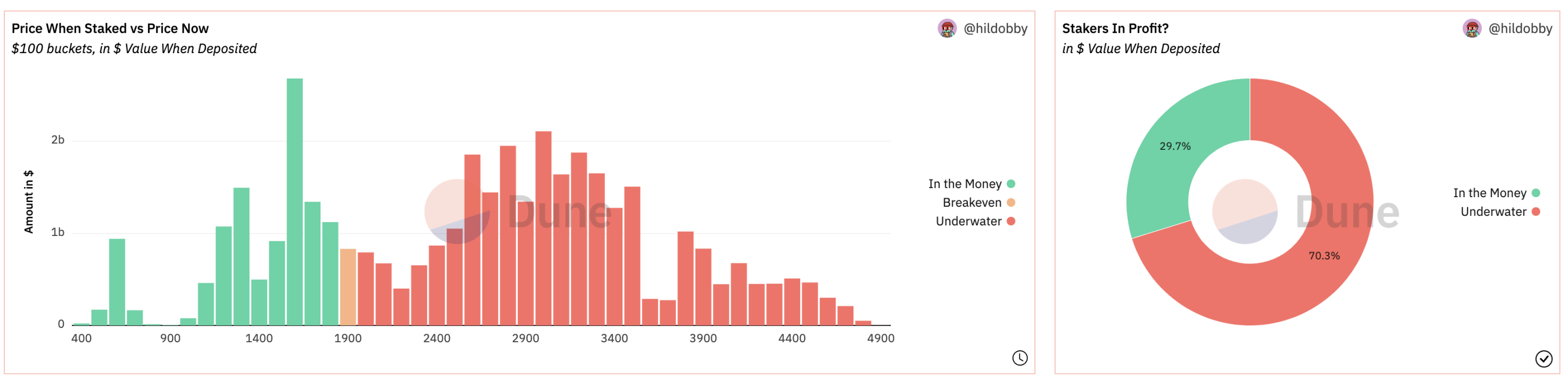 Source:https://dune.com/hildobby/eth2-staking