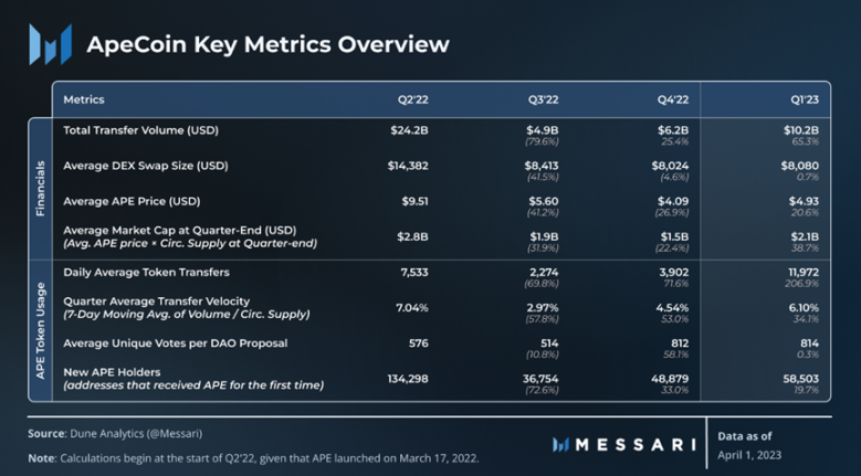 Messari一季度 ApeCoin报告：解锁抛压影响小，多项指标环比增长