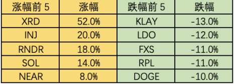 市场周报：市场中继强势，ETH升级解锁