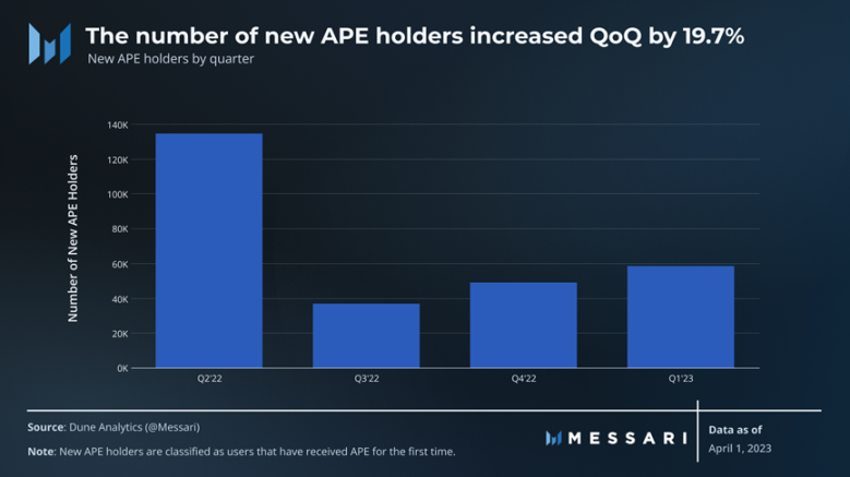 Messari一季度 ApeCoin报告：解锁抛压影响小，多项指标环比增长