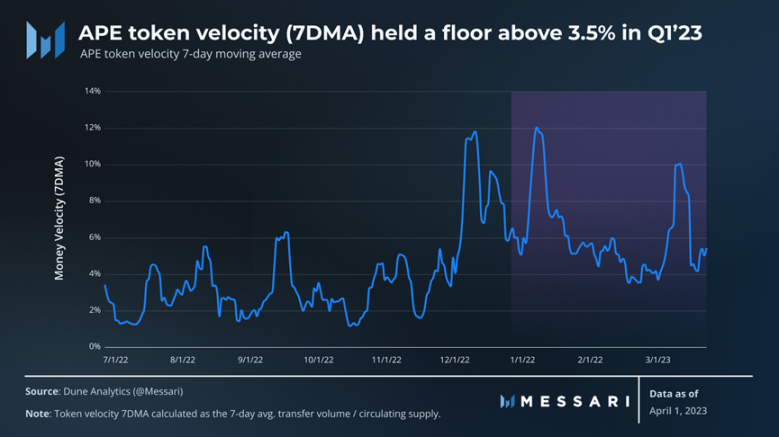 Messari一季度 ApeCoin报告：解锁抛压影响小，多项指标环比增长
