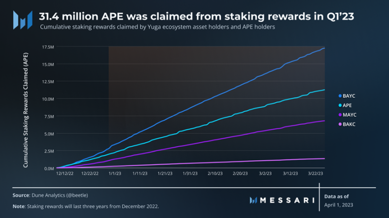 Messari一季度 ApeCoin报告：解锁抛压影响小，多项指标环比增长