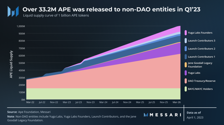 Messari一季度 ApeCoin报告：解锁抛压影响小，多项指标环比增长