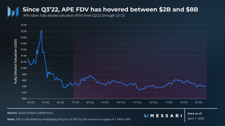 Messari一季度 ApeCoin报告：解锁抛压影响小，多项指标环比增长