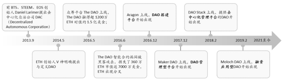 传统公司金融理论在DAO领域的应用