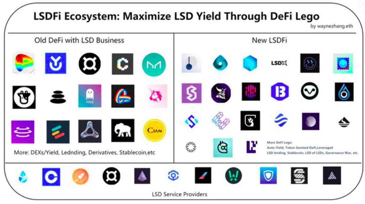 探秘DeFi中的新故事线LSDFi