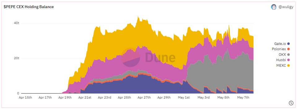 $pepe  CEX 持有量