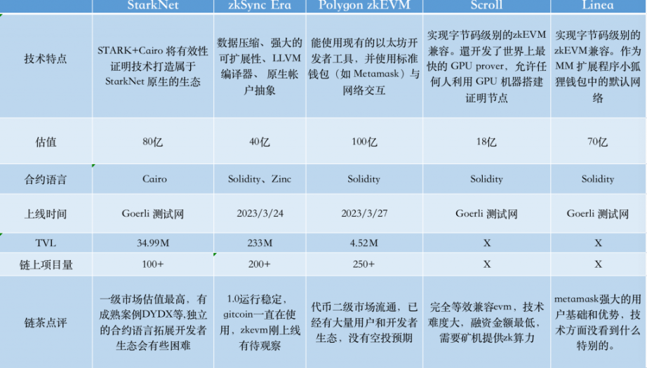 比较以太坊ZK系6个Layer 2项目:探索zkEVM的技术差异