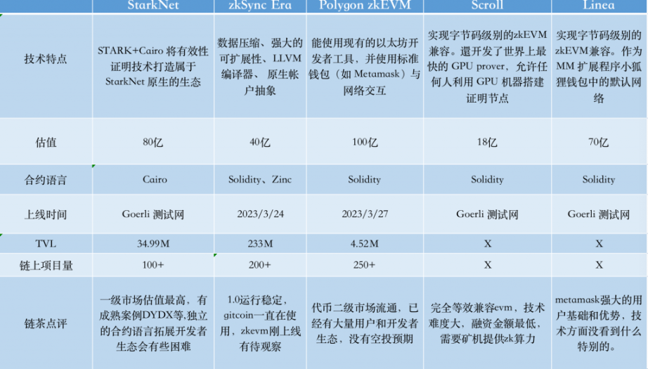 比较以太坊ZK系6个Layer 2项目：探索zkEVM的技术差异