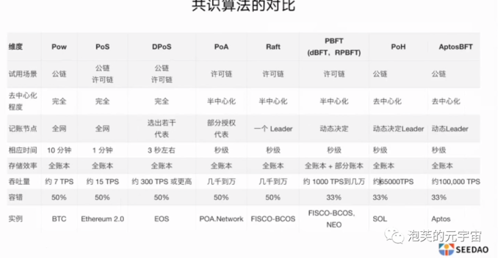 看懂共识机制和11个主流共识算法