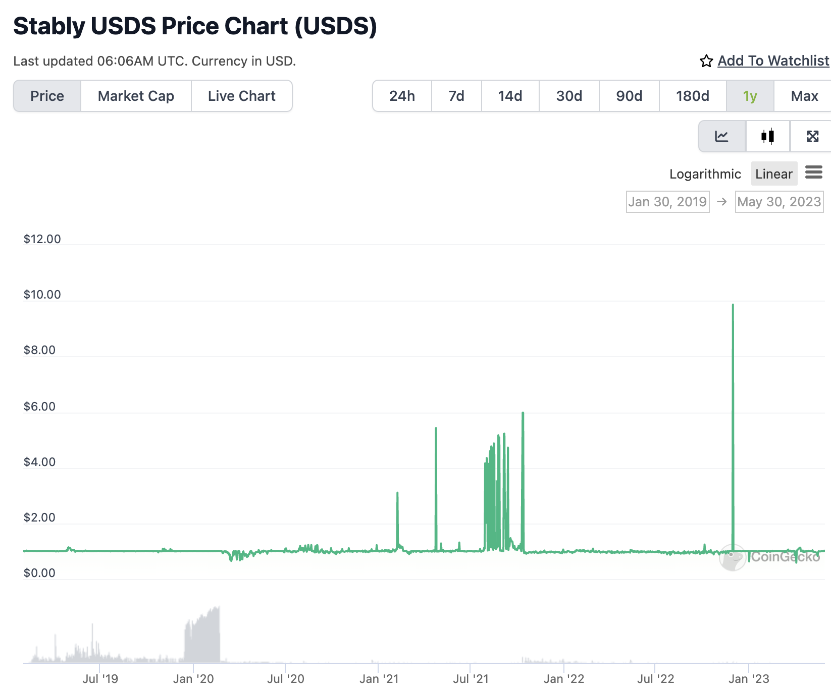 Ordinals上的稳定币#USD：发行商Stably已先后部署12条链，被质疑蹭热度且信息不透明