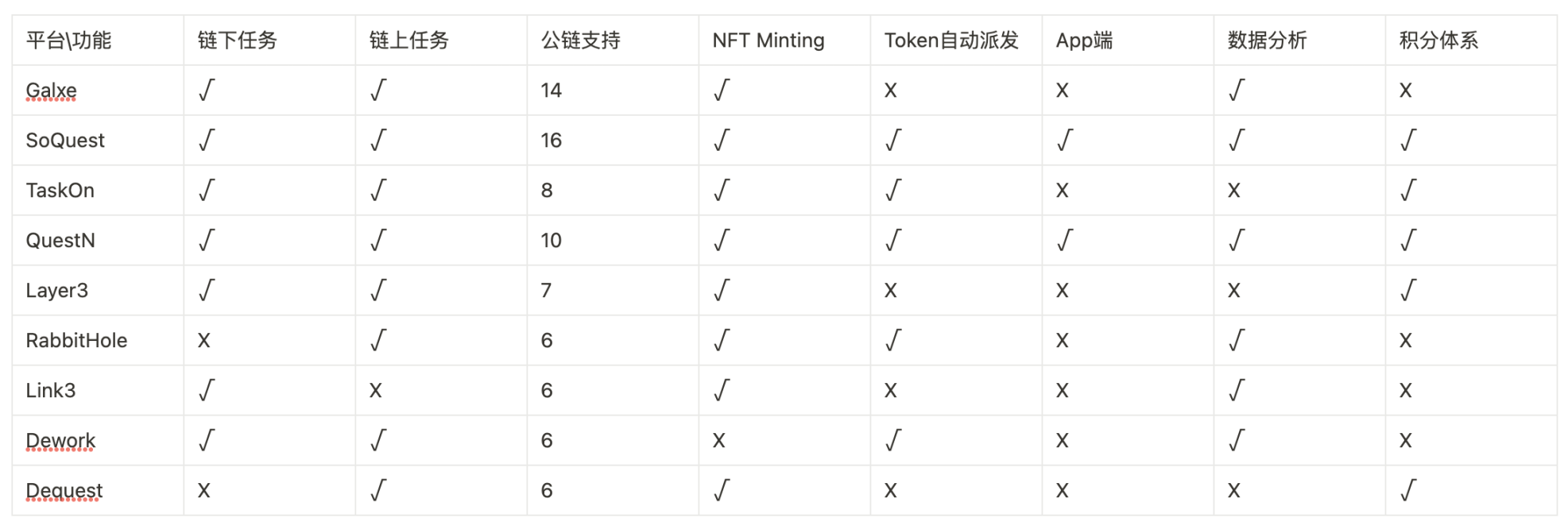 了解Web3任务型营销工具赛道发展与终局之战