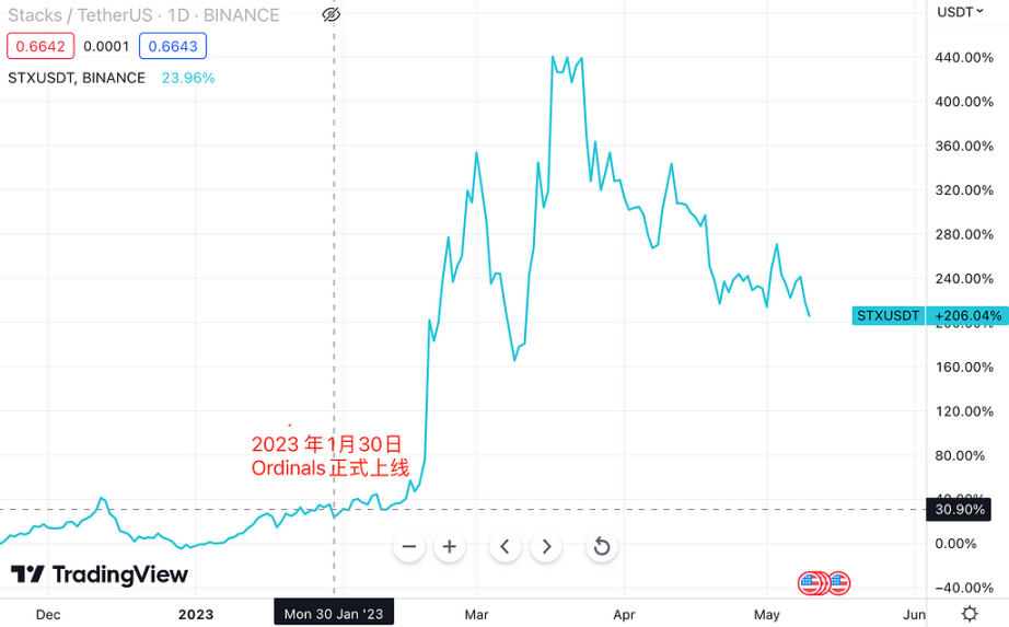 LD Capital：比特币二层网络之Stacks