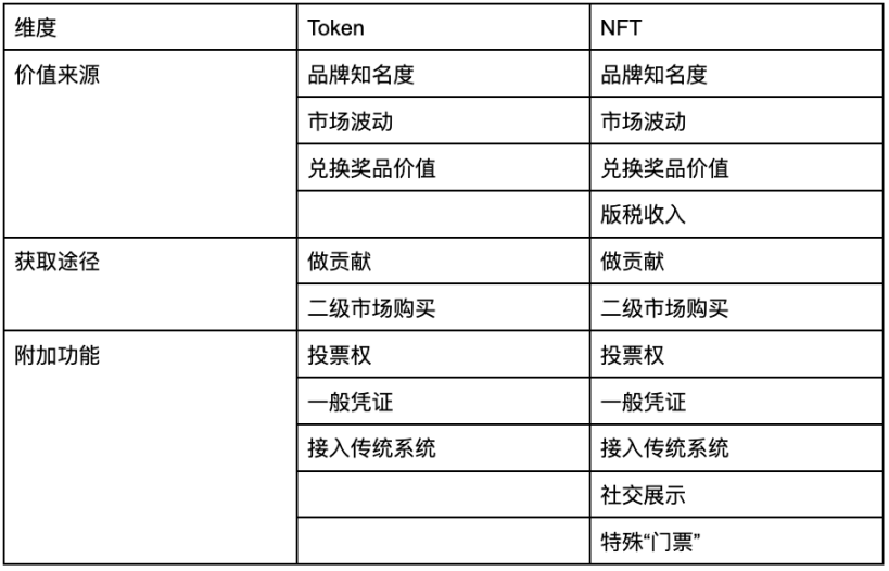 忠诚度革命：品牌如何借助代币改善忠诚度计划？