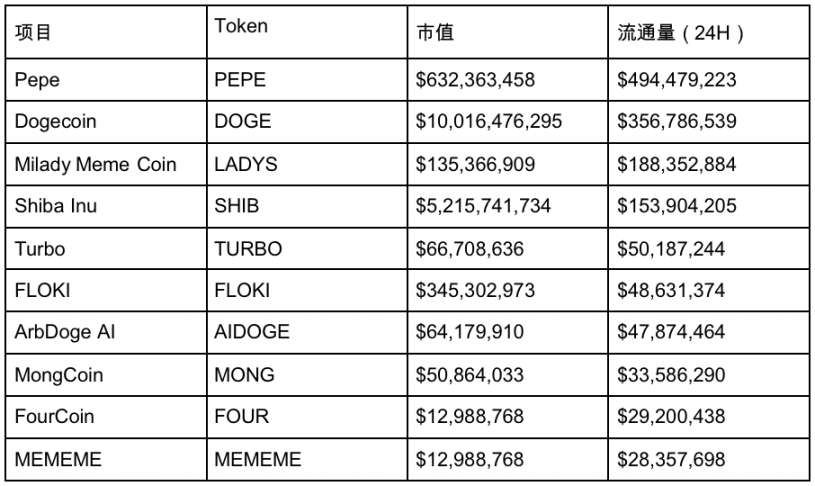 MEMECoin爆发前夕：曝光与用户的累积策略