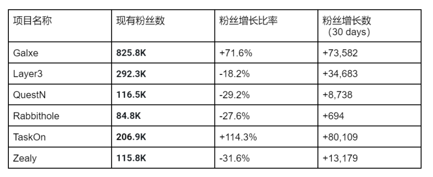 易被忽视的Web3增长困境：增长平台自身是否也在增长？