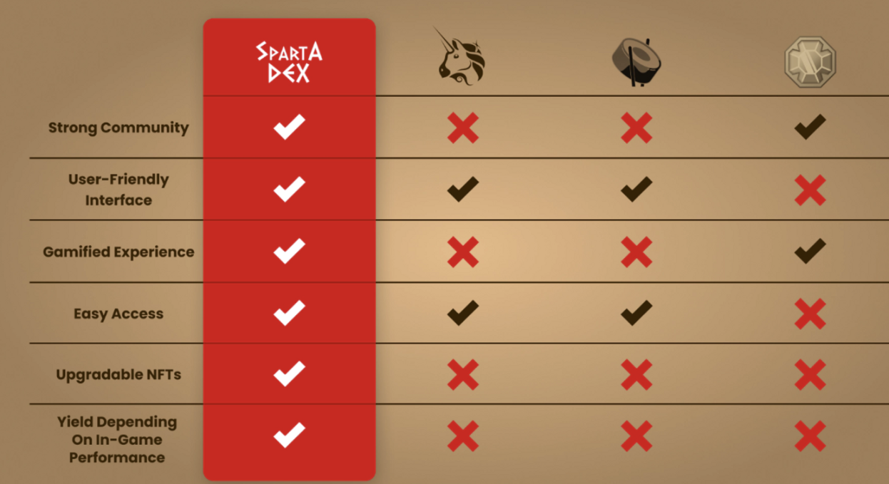 羊毛出在猪身上？一文读懂Arbitrum上游戏化DEX：SpartaDex 