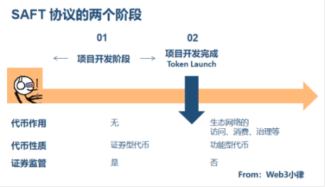 从三代币模型理解SAFT以及Web3代币投融资