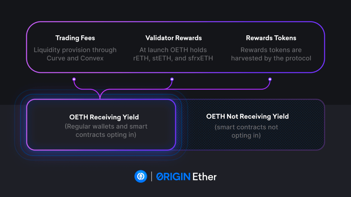 速览Origin Protocol：LSDFi赛道又添一员