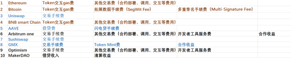 盘点「捕获」费用最多的10大Web3项目，第一名居然不是比特币