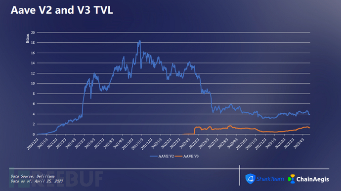 AaveV2与V3链上数据分析：TVL、用户与交易数等