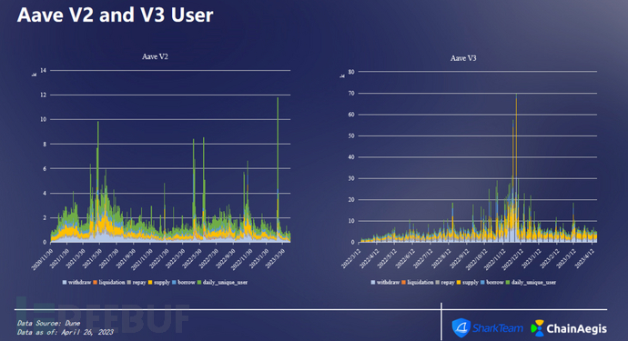 AaveV2与V3链上数据分析：TVL、用户与交易数等