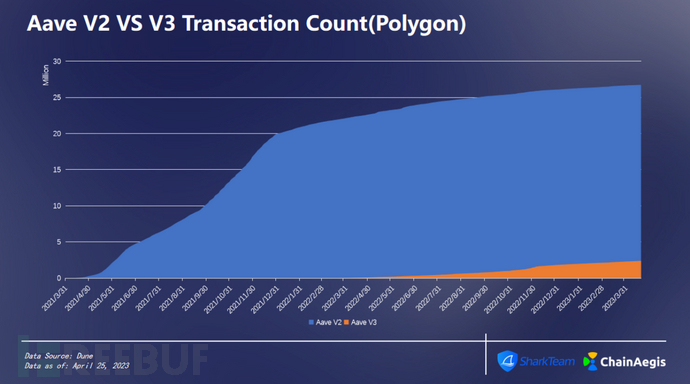 AaveV2与V3链上数据分析：TVL、用户与交易数等