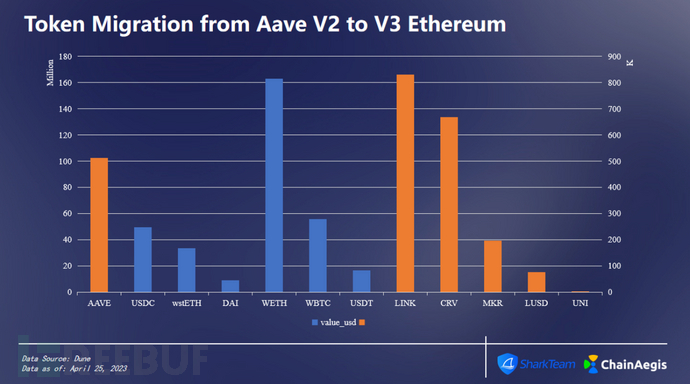 AaveV2与V3链上数据分析：TVL、用户与交易数等