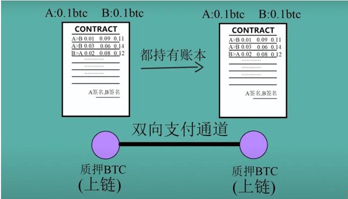 BRC-20致比特币网络更贵更堵,RGB和闪电网络迎来第二春?