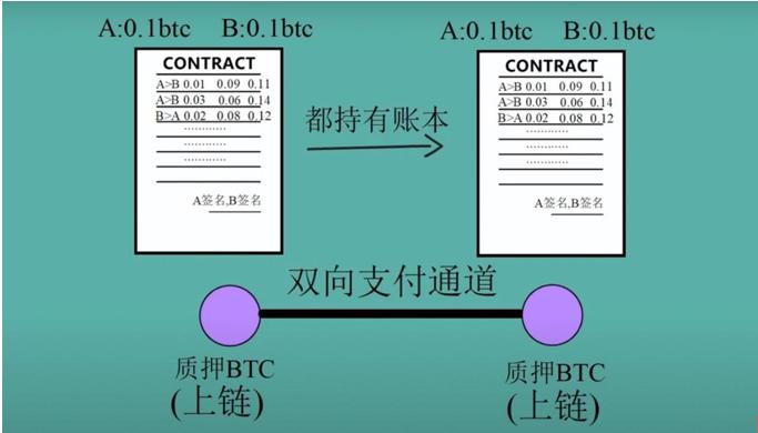 BRC-20致比特币网络更贵更堵，RGB和闪电网络迎来第二春？