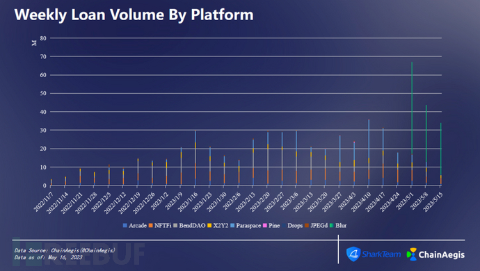 SharkTeam：链上数据分析Blend运营现状