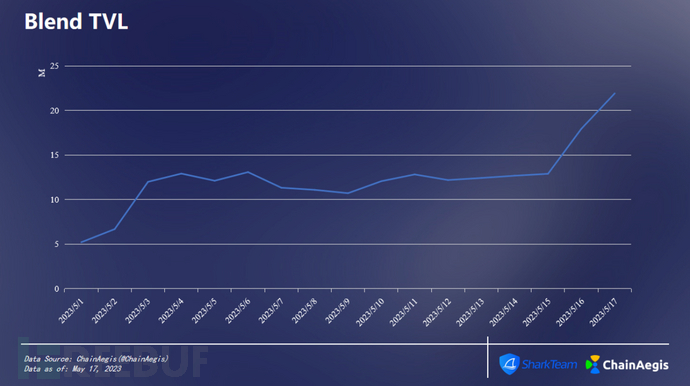 SharkTeam：链上数据分析Blend运营现状