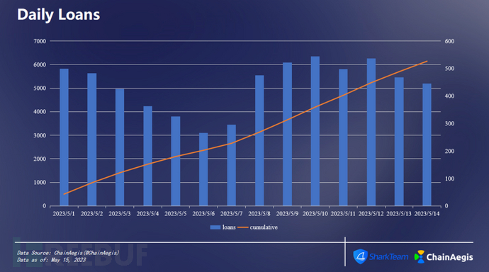 SharkTeam：链上数据分析Blend运营现状