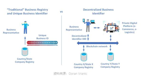 DID未来大规模采用的关键及具体投资方向