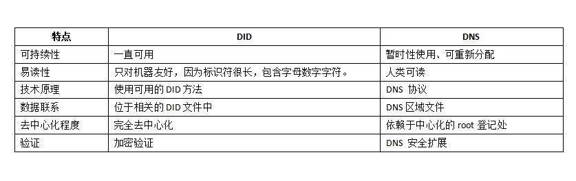 DID未来大规模采用的关键及具体投资方向