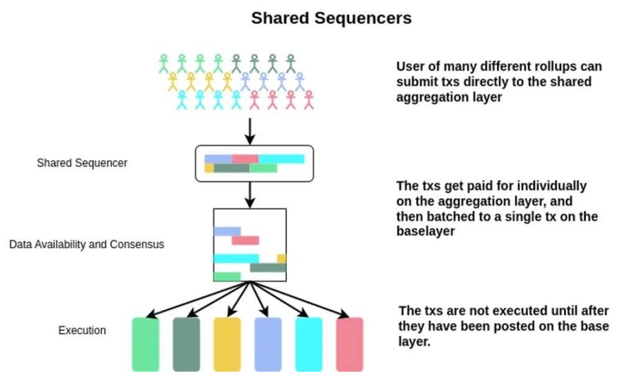 技术详解Polygon zkEVM Bridge和Sequencer框架